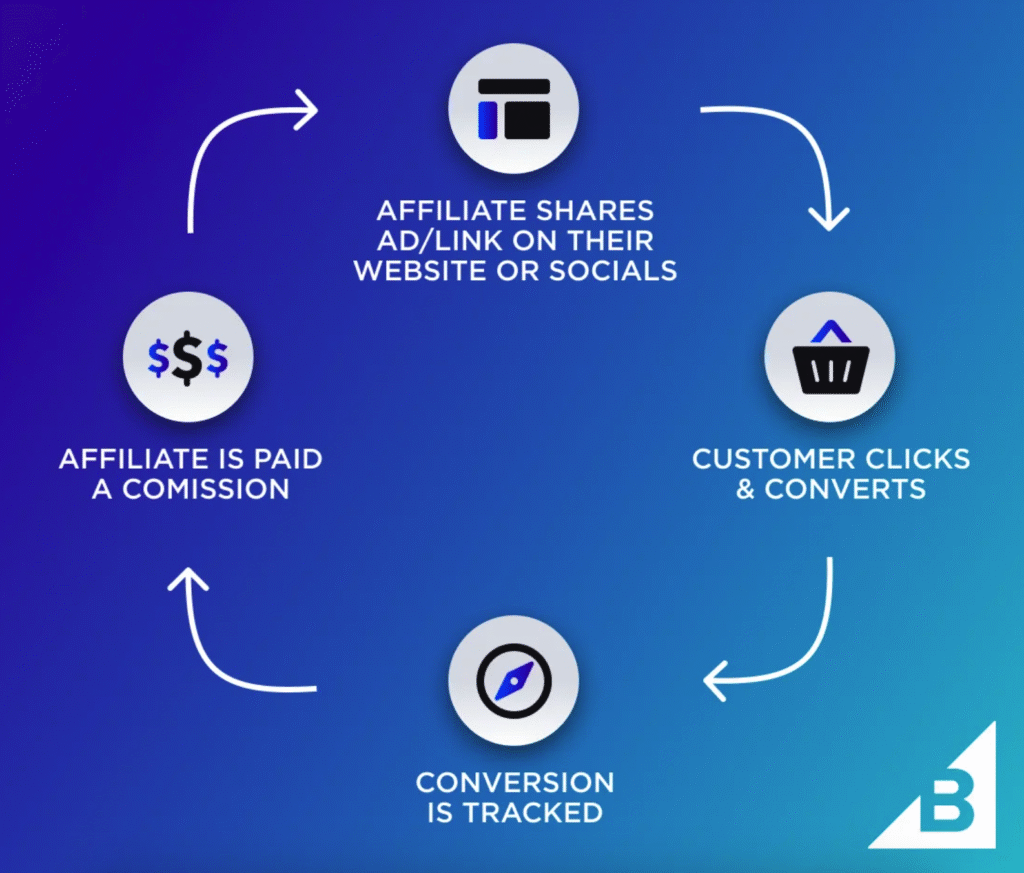 How Affiliate Programs Work