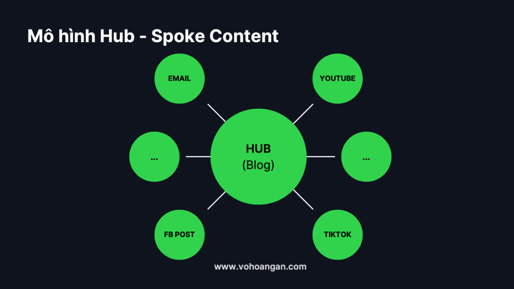 Hub Spoke Content Model